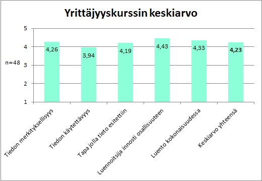 Yrittäjyyskurssi Yrittäjyyskurssin keskiarvo